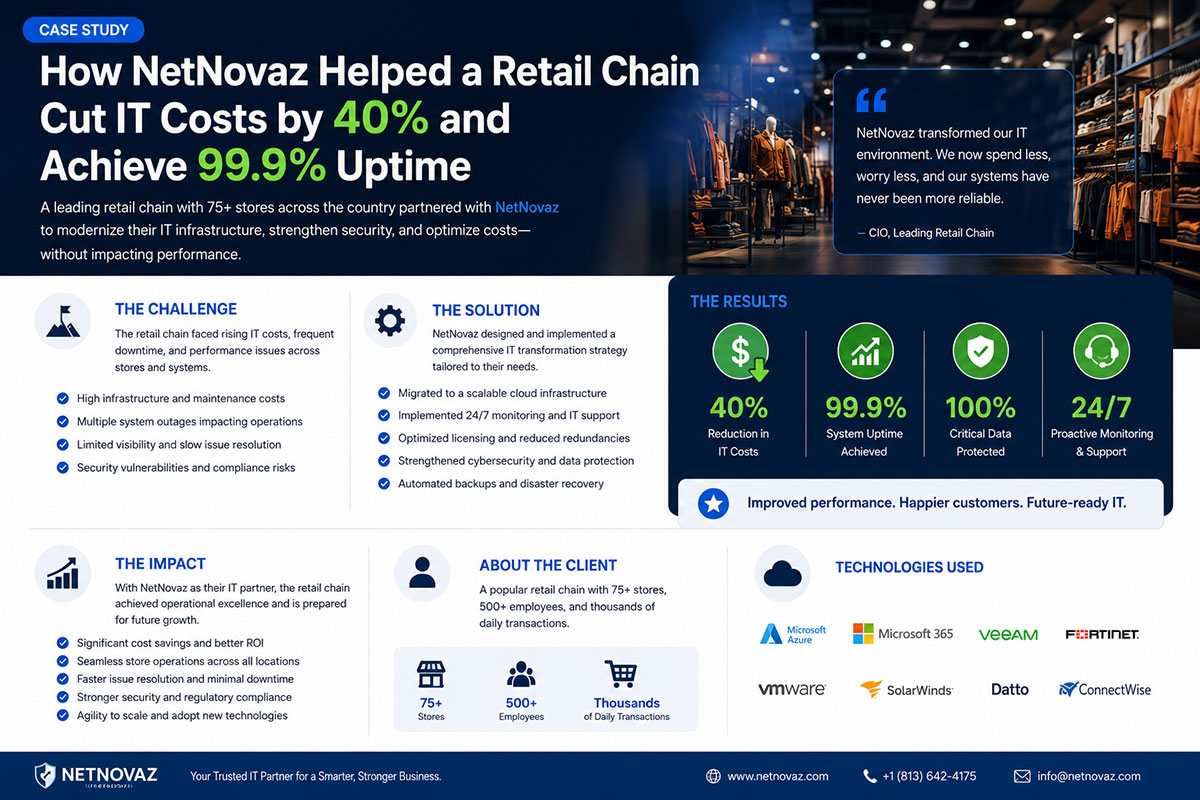 Case Study: How NetNovaz Helped a Retail Chain Cut IT Costs by 40% and Achieve 99.9% Uptime