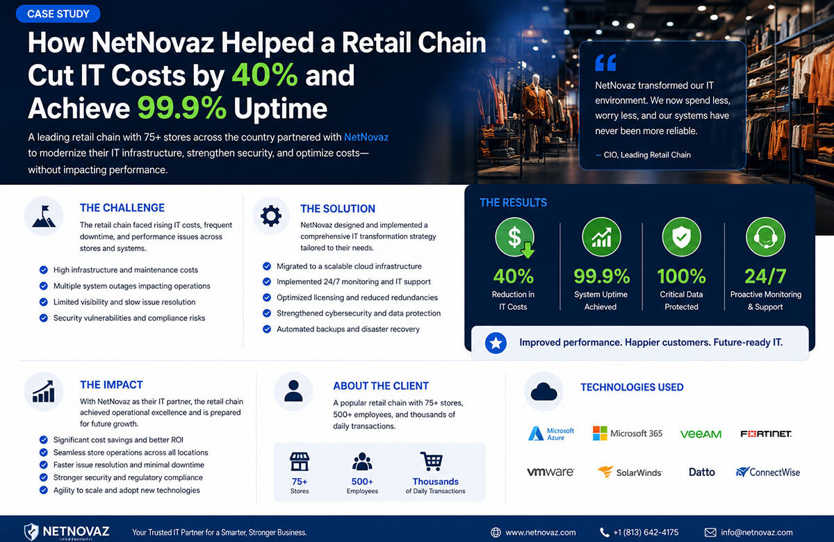 Case Study: How NetNovaz Helped a Retail Chain Cut IT Costs by 40% and Achieve 99.9% Uptime
